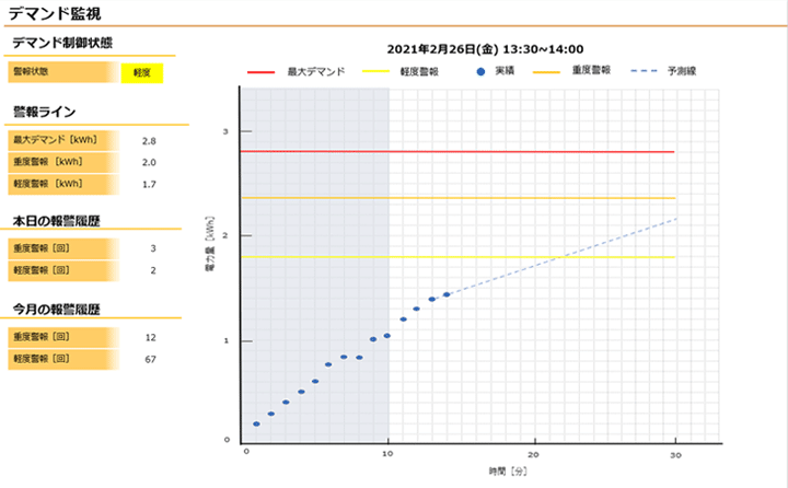 デマンド監視画面