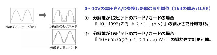 変換前のアナログ電圧 分解能の低いボード 分解能の高いボード 0～10Vの電圧をA/D変換した際の最小単位（1bitの重み:1LSB） ①分解能が12ビットのボード/カードの場合 『10÷4096（2の12乗） ≒ 2.44...（mV）』の細かさで計測可能。 ②分解能が16ビットのボード/カードの場合 『10÷65536（2の16乗） ≒ 0.15...（mV）』の細かさで計測可能。
