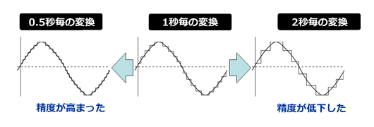 変換速度（サンプリング周期）のイメージ