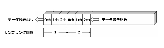 バッファメモリ FIFO形式のイメージ
