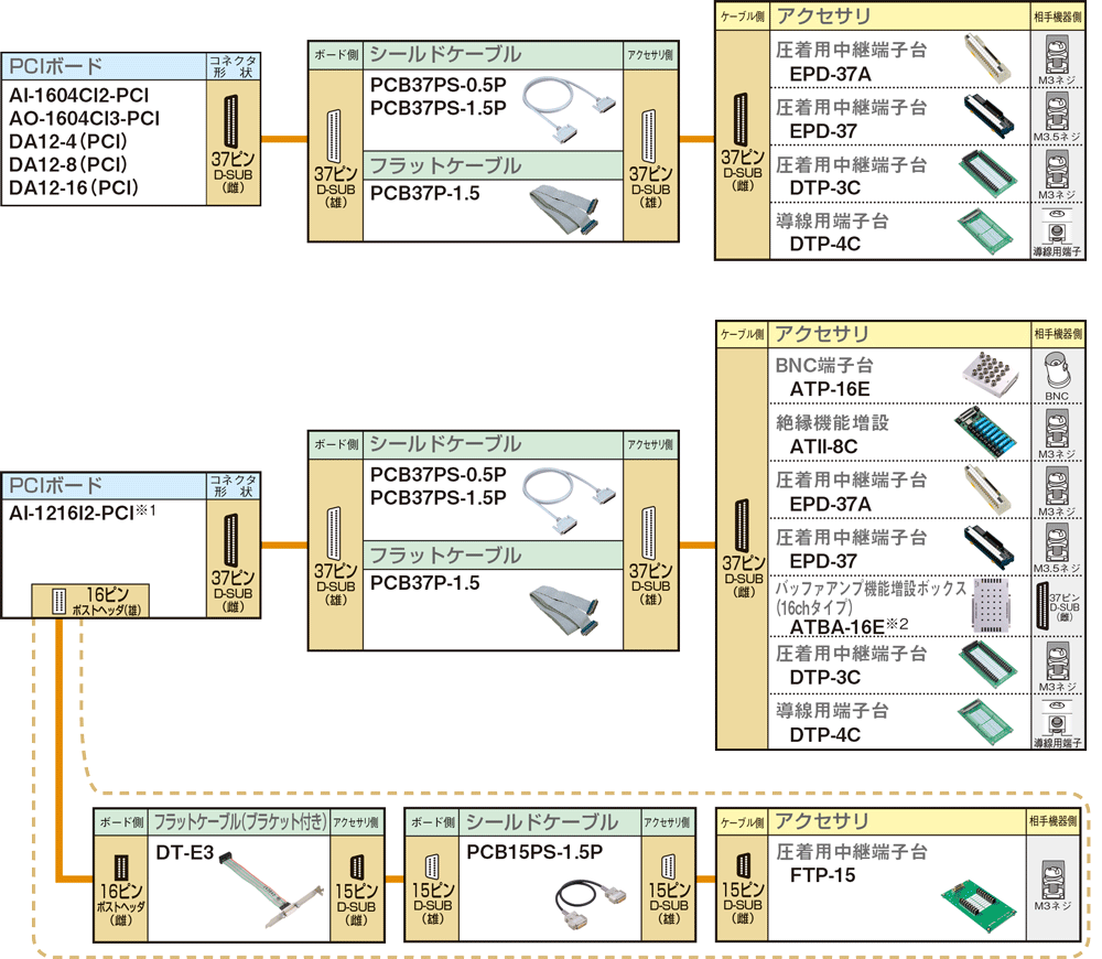 37ピン D-SUBコネクタ ケーブル対応表