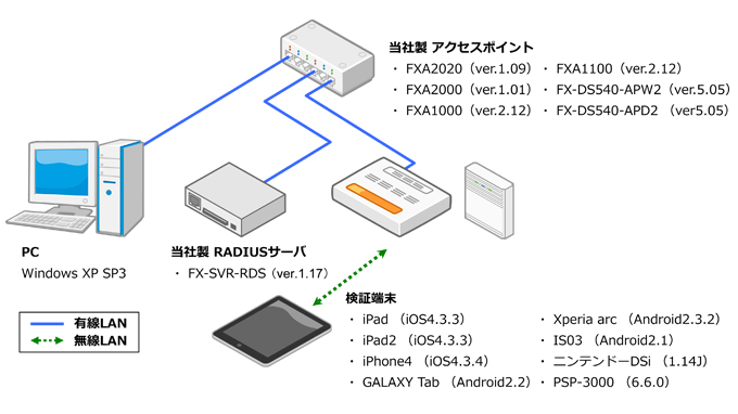 【動作検証イメージ Office-Wireless】[PC]Windows XP SP3 [当社製 アクセスポイント]FXA2020（ver.1.09）、FXA2000（ver.1.01）、FXA1000（ver.2.12）、FXA1100（ver.2.12）、FX-DS540-APW2（ver.5.05）、FX-DS540-APD2（ver.5.05） [当社製 RADIUSサーバ]FX-SVRRDS（ver.1.17） [検証端末]iPad（iOS 4.3.3）、iPad2（iOS 4.3.3）、iPhone4（iOS 4.3.4）、GALAXY Tab（Android 2.2）、Xperia arc（Android 2.3.2）、IS03（Android 2.1）、ニンテンドーDSi（1.14J）、PSP-3000（6.6.0）