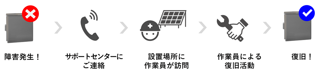 オンサイト保守サービスの流れ
